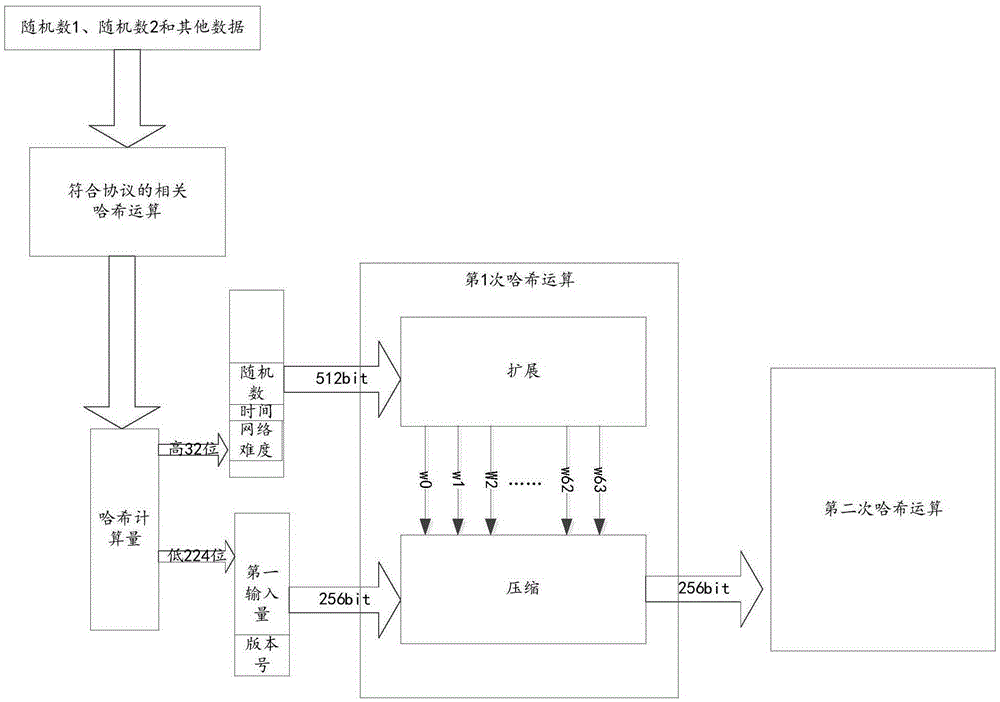 Optimizing method, device and circuit for Hash computing chip of bitcoin proof of work