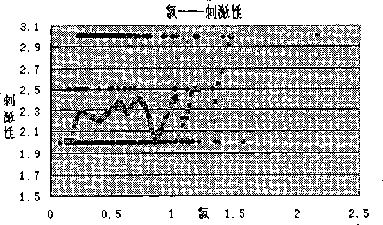Method for realizing formulated product sense index related analysis based on information diffusion and approximate reasoning