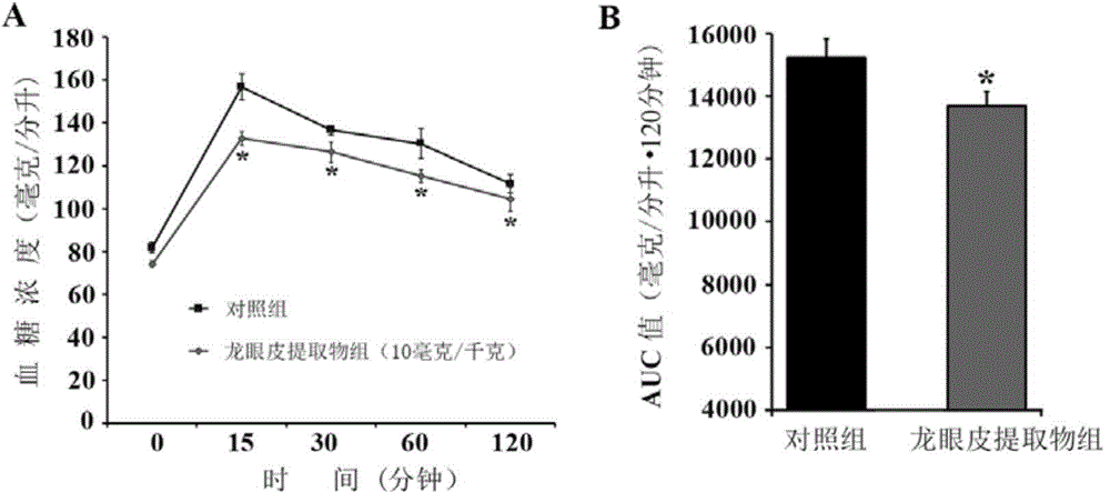 Longan pericarp extract as well as extracting method, composition and application thereof