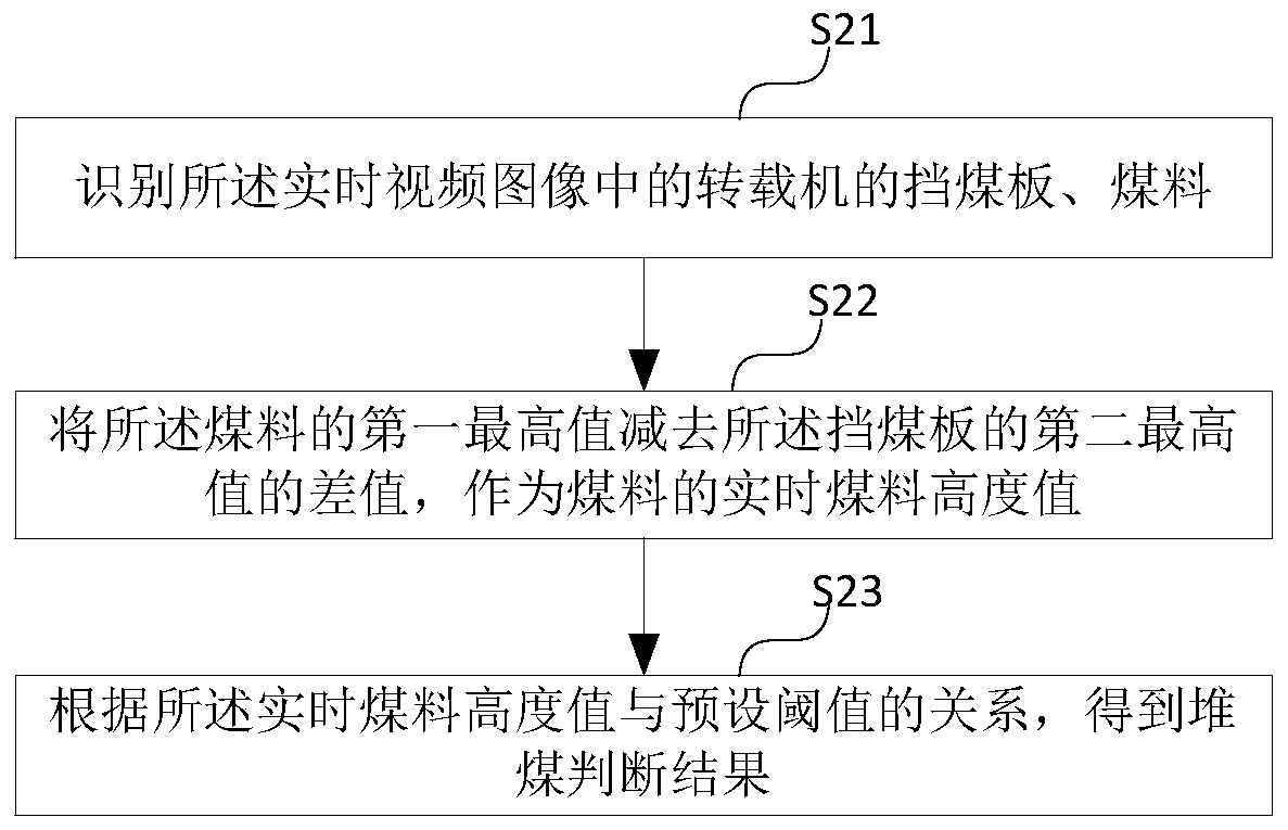Coal piling safety alarm method, device and equipment for coal mine reversed loader and medium