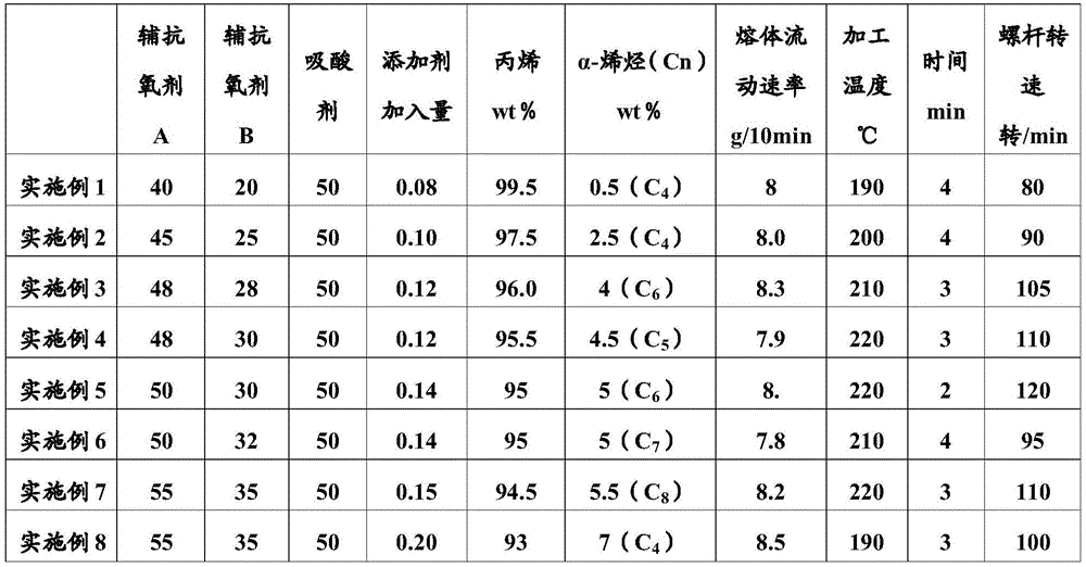 A kind of manufacture method of the polypropylene resin composition of high temperature cooking cpp film