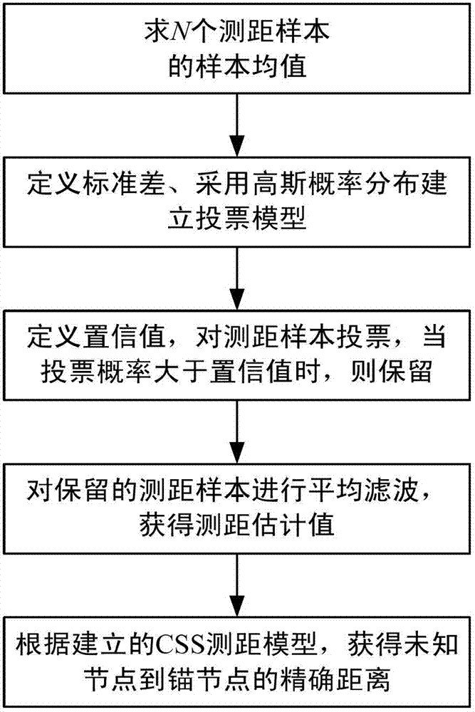 Positioning method of node in wireless sensor network