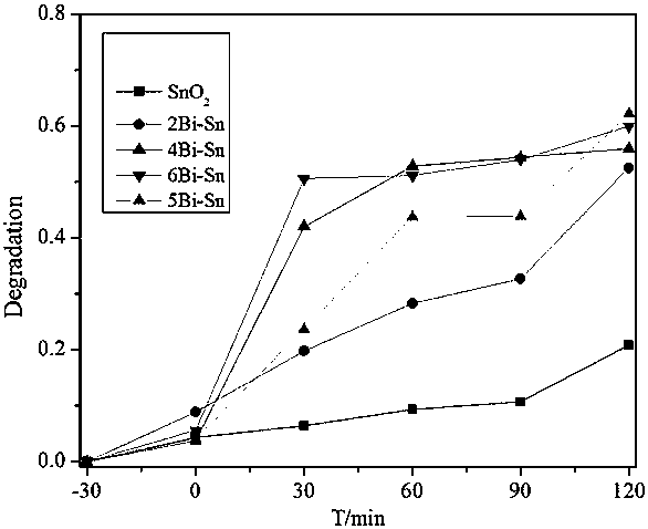 Preparation method of bismuth-doped tin oxide photocatalyst capable of efficiently degrading dyestuff and antibiotic wastewater