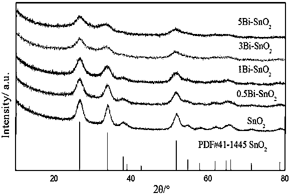 Preparation method of bismuth-doped tin oxide photocatalyst capable of efficiently degrading dyestuff and antibiotic wastewater