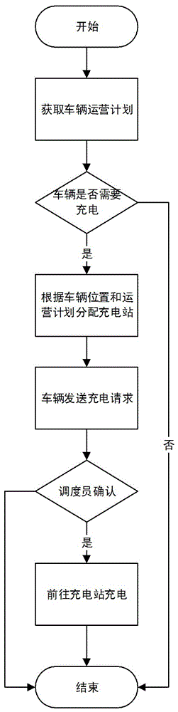 Method for combining electricity replenishment appointment of new-energy purely-electric bus and intelligent bus dispatching