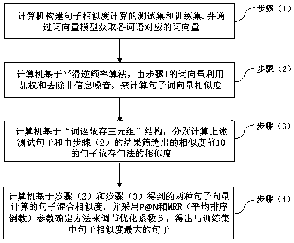 Mixed multi-feature sentence similarity calculation method and system, and storage medium
