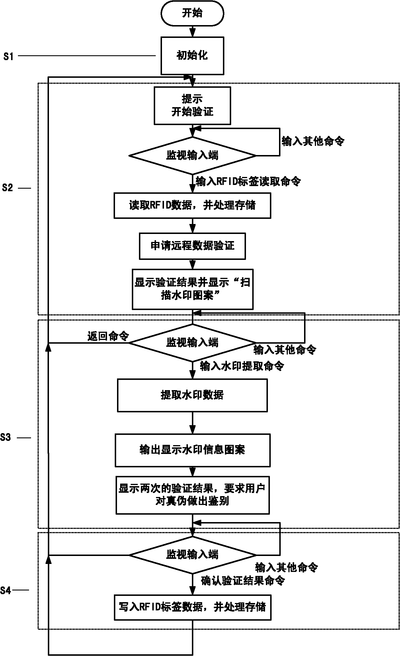 Radio frequency identification technology and digital watermark-based anti-counterfeiting authentication device and method