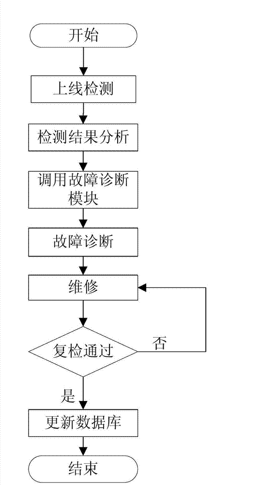 Method and device of car emission fault detection and diagnosis based on fuzzy reasoning and self-learning