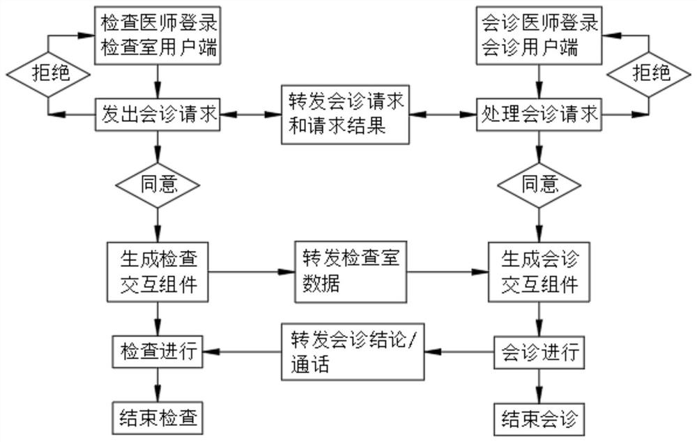 Remote consultation method and system, storage medium and electronic device