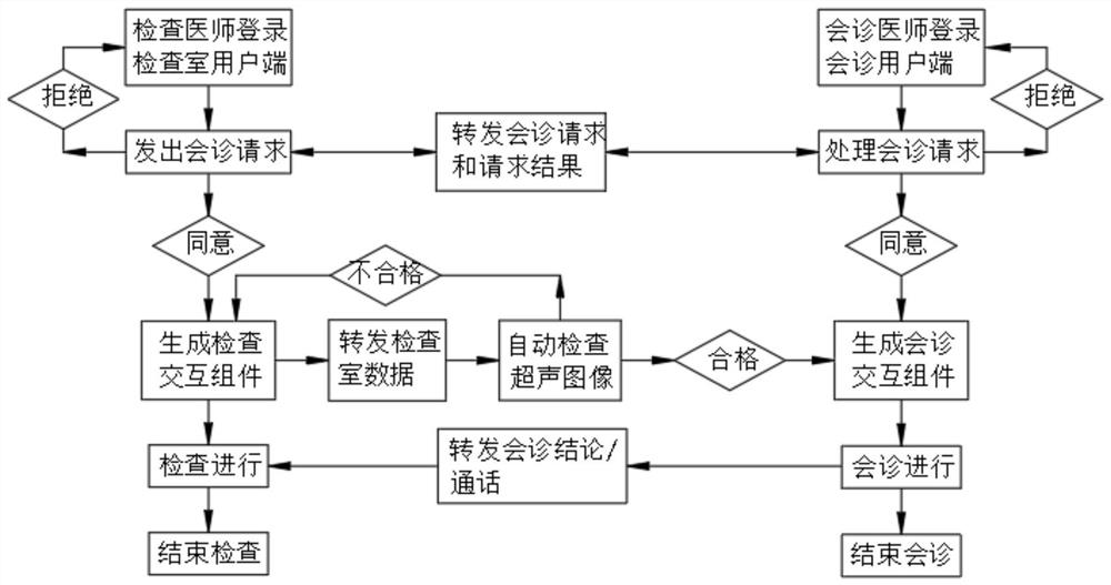 Remote consultation method and system, storage medium and electronic device