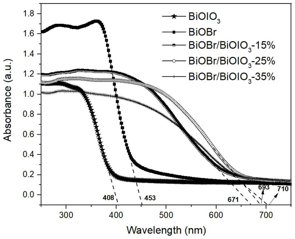 Preparation method of three-dimensional spherical bismuth oxybromide-bismuth oxyiodate heterojunction with visible light broad-spectrum response