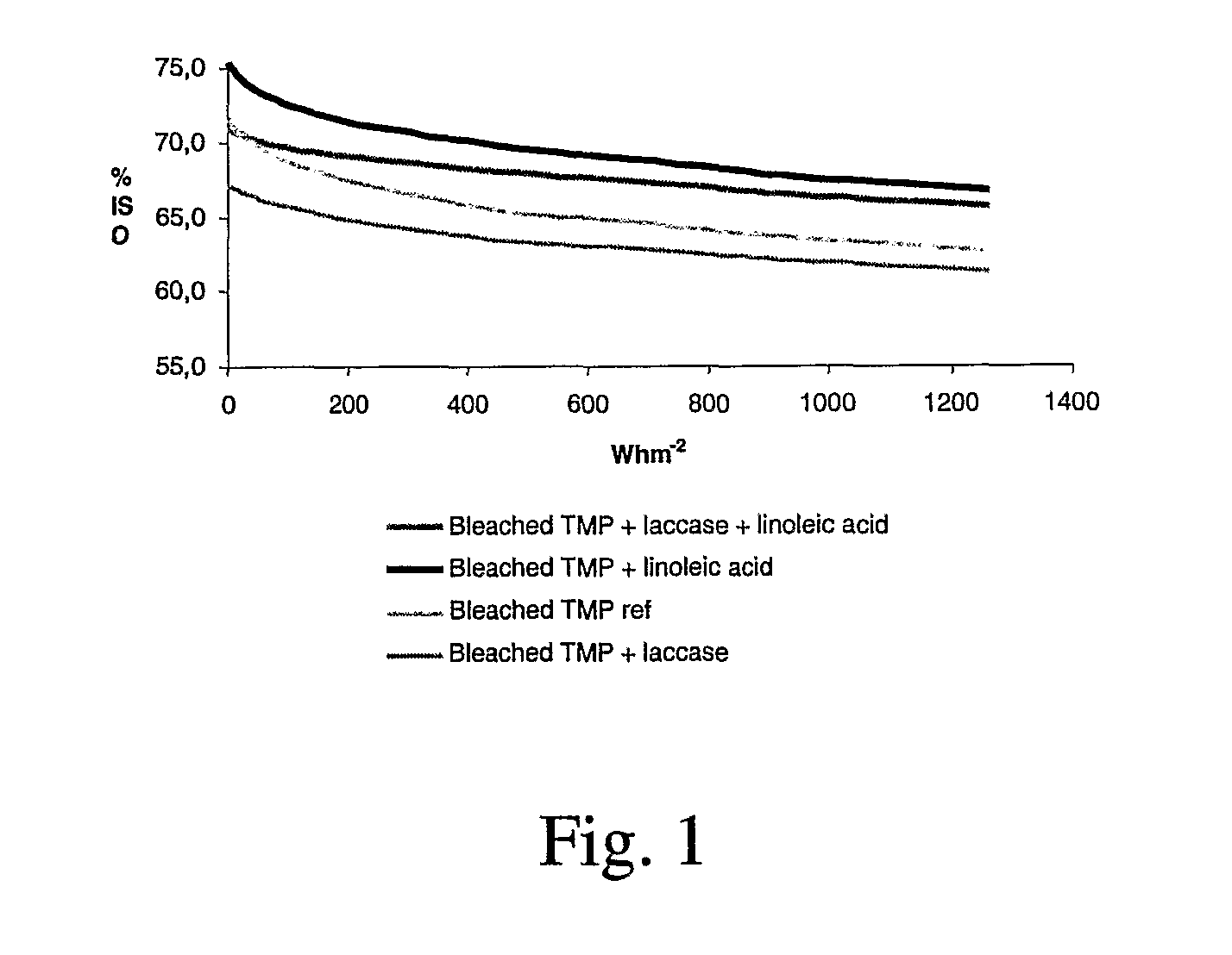 Method for reducing brightness reversion of mechanical pulps and high-yield chemical pulps