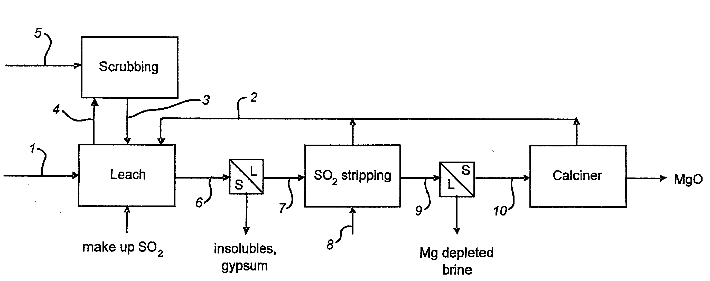 Process for the Production of Magnesium Oxide