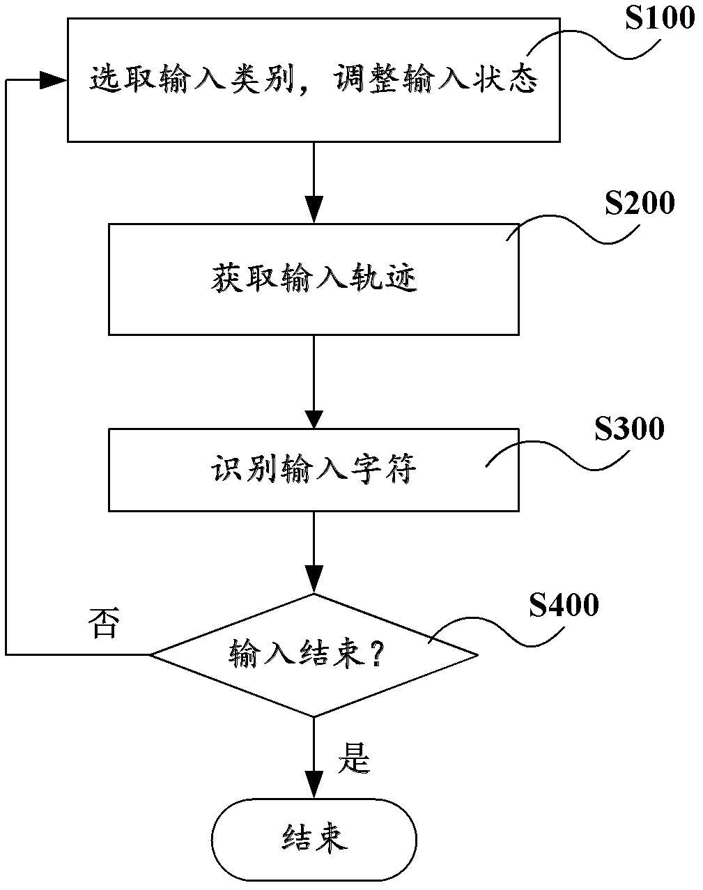Method and system for inputting visual character based on dynamic track