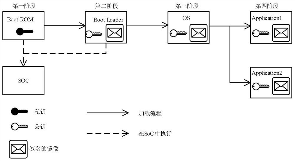 SoC chip security design method and hardware platform