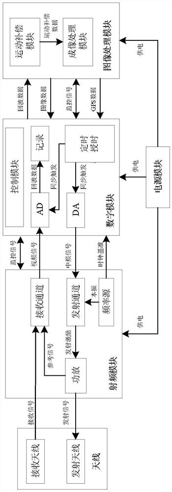 SAR system based on frequency modulation continuous wave system and its processing method