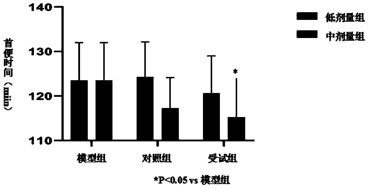 Health care product with function of relaxing bowels and preparation method thereof