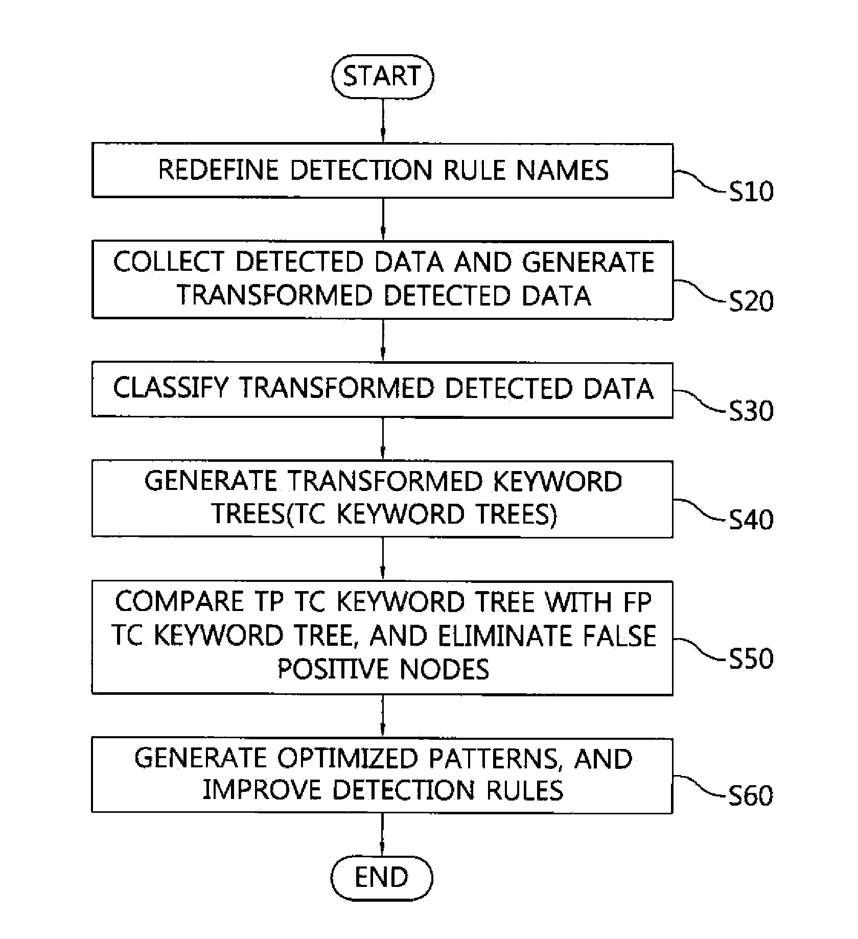 Apparatus and method for improving detection performance of intrusion detection system