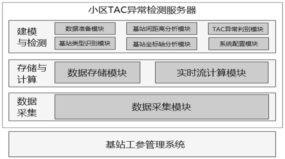 5G tracking area abnormity detection method and system based on cellular distribution identification technology