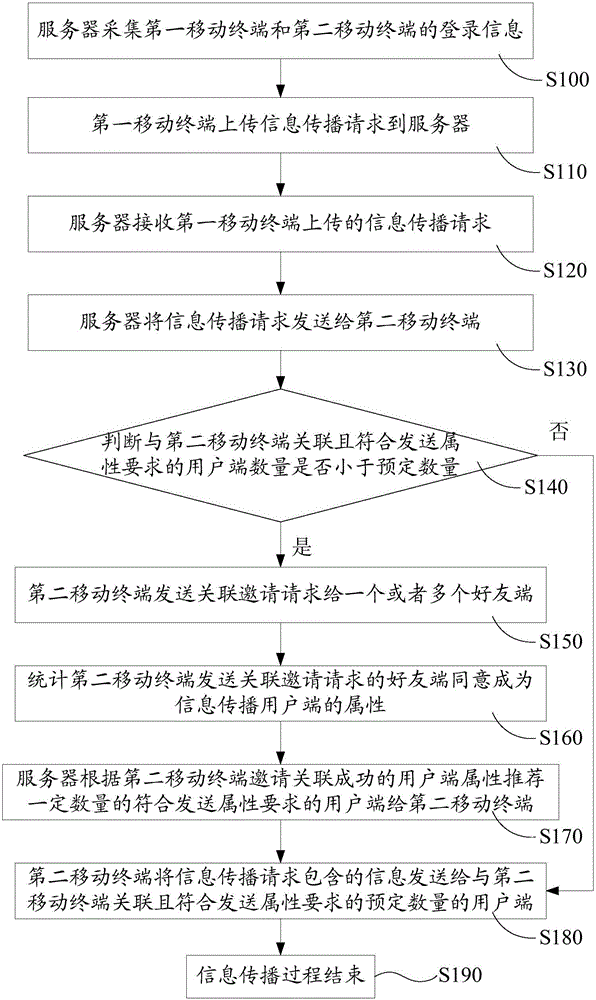 Information diffusion method and system for precise information popularization and spreading