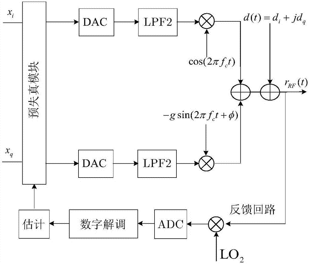 Radio frequency nonideal characteristic correction method for transmitter