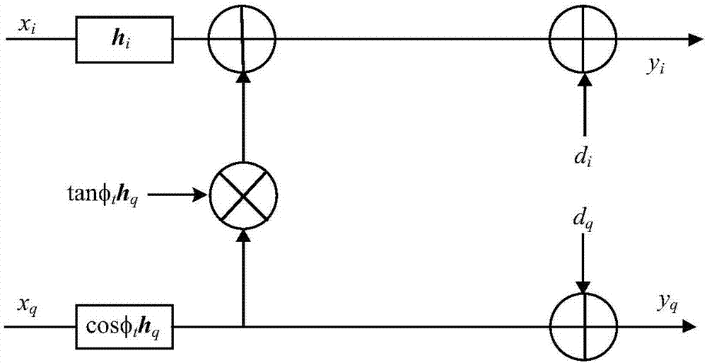 Radio frequency nonideal characteristic correction method for transmitter