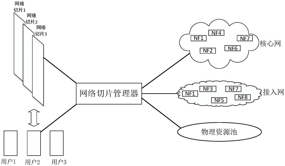 Network slice manager and management method thereof