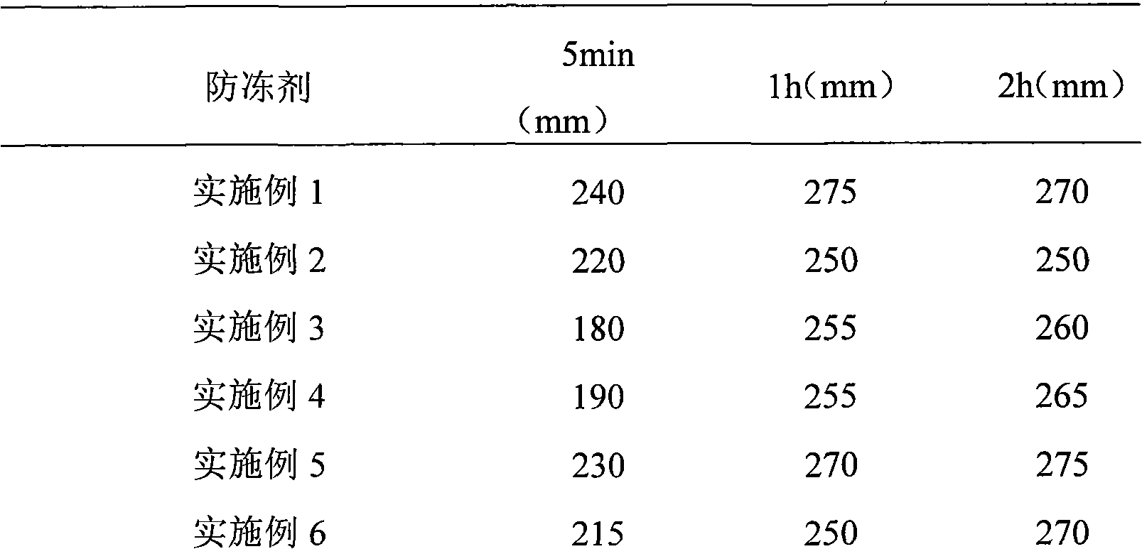 Polycarboxylic acids anti-freeze agent for cement concrete and method for preparing same