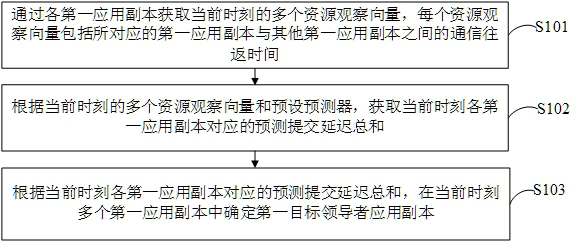 Method, device, device and storage medium for leader election based on multiple copies