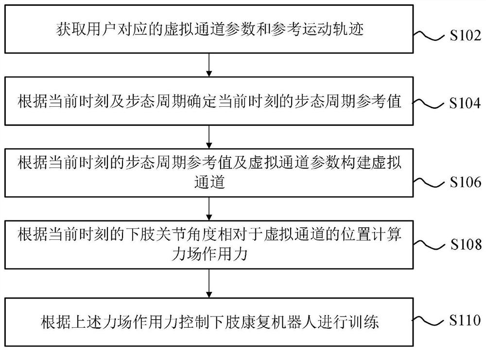 Gait training method and device for lower limb rehabilitation robot and lower limb rehabilitation robot