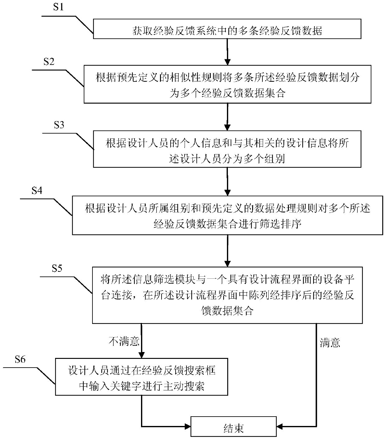 An intelligent push method and system for experience feedback data applied to nuclear power design