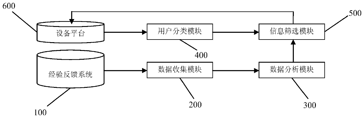 An intelligent push method and system for experience feedback data applied to nuclear power design