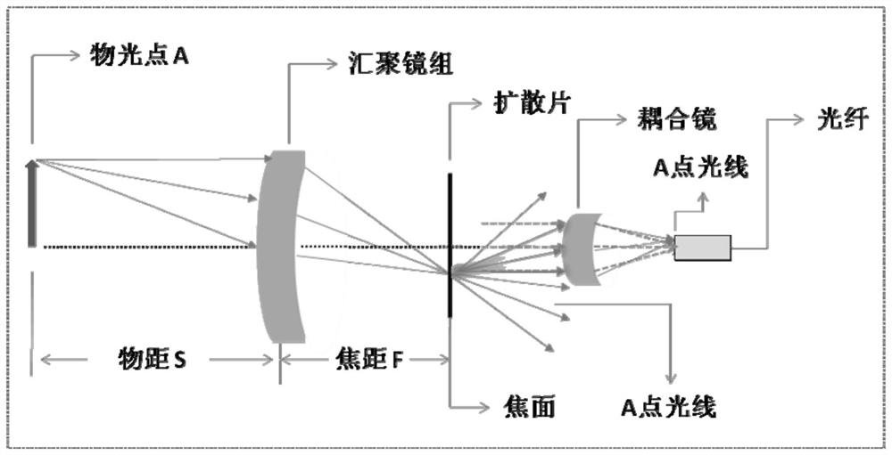 A Large Field of View High Efficiency Fiber Coupling System
