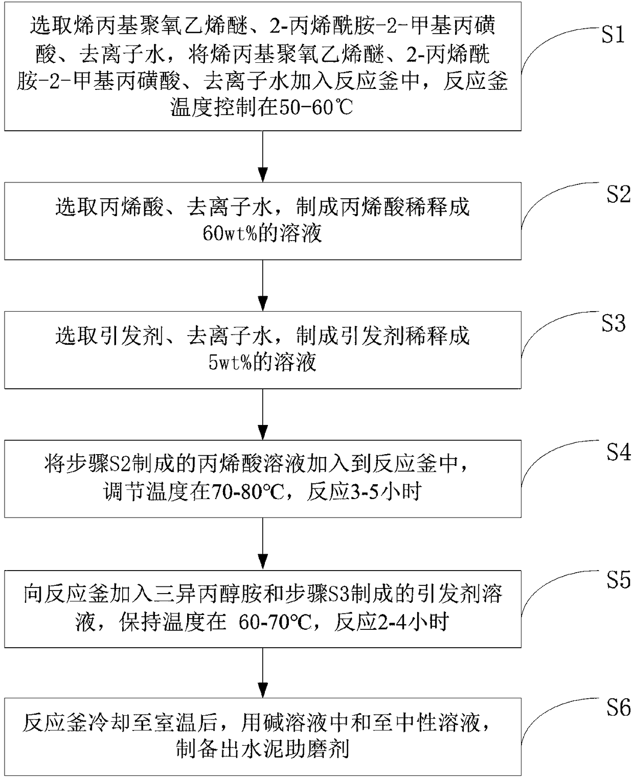 Method for preparing grinding aid for cement