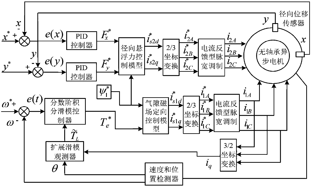 Sliding mode variable structure-based load disturbance resistance control system of bearingless induction motor