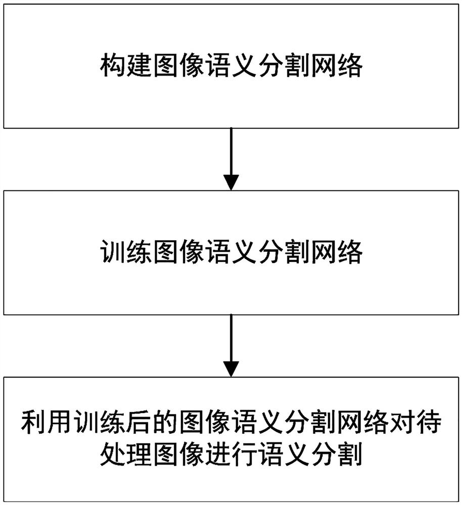 Street scene analysis semantic segmentation method for automatic driving