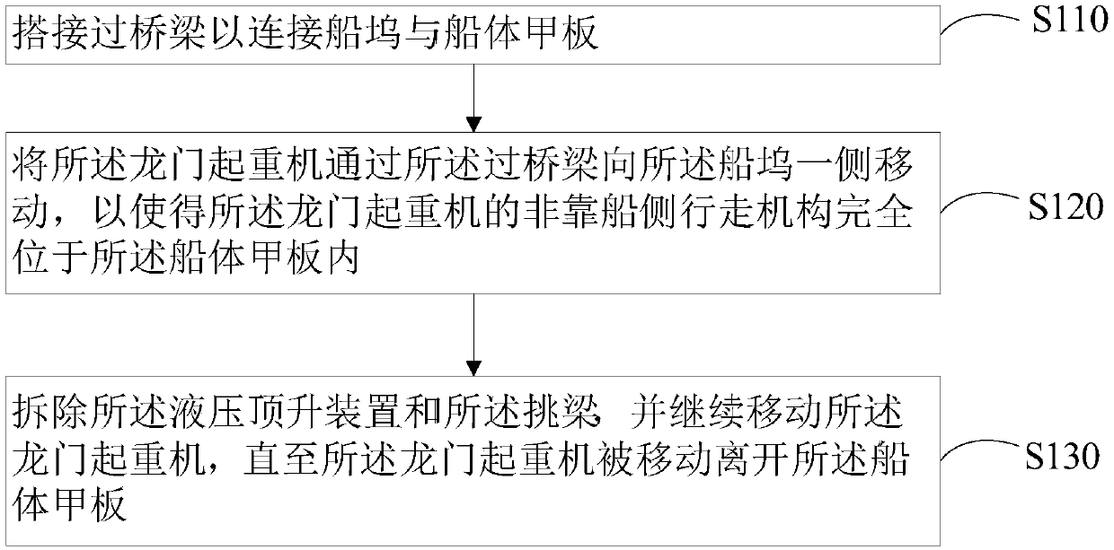 Ship loading and ship unloading method for gantry crane