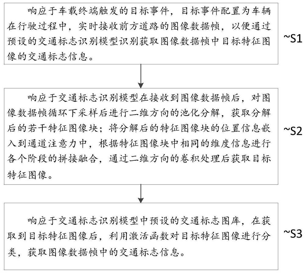 Traffic sign identification method and system based on coordinate attention