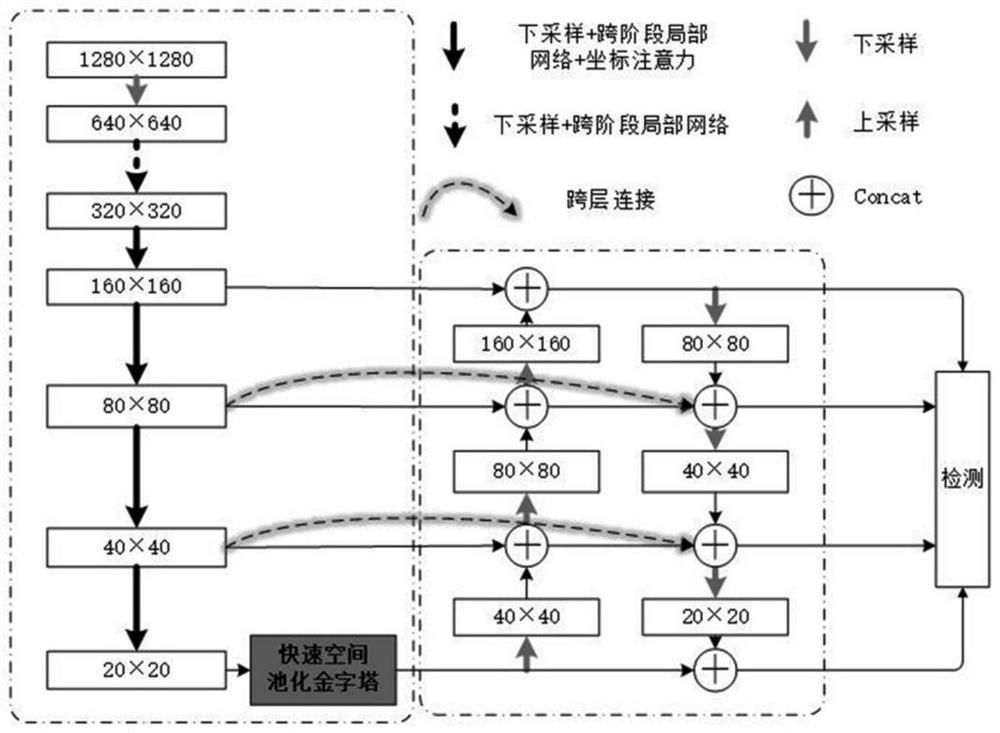 Traffic sign identification method and system based on coordinate attention