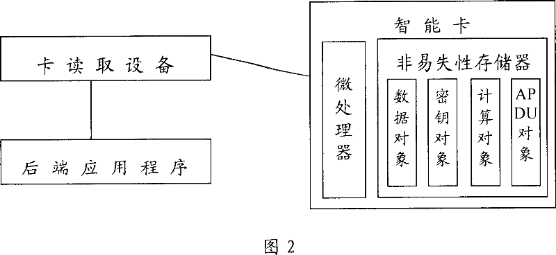 Method for implementing smart card multi-application and data processing apparatus