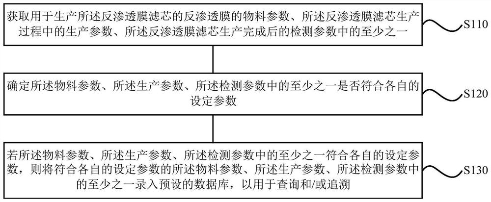 Production control method, device, storage medium and water purifier of reverse osmosis membrane filter element