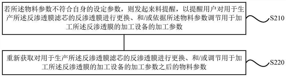 Production control method, device, storage medium and water purifier of reverse osmosis membrane filter element