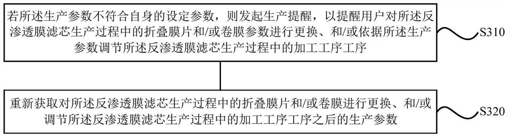 Production control method, device, storage medium and water purifier of reverse osmosis membrane filter element