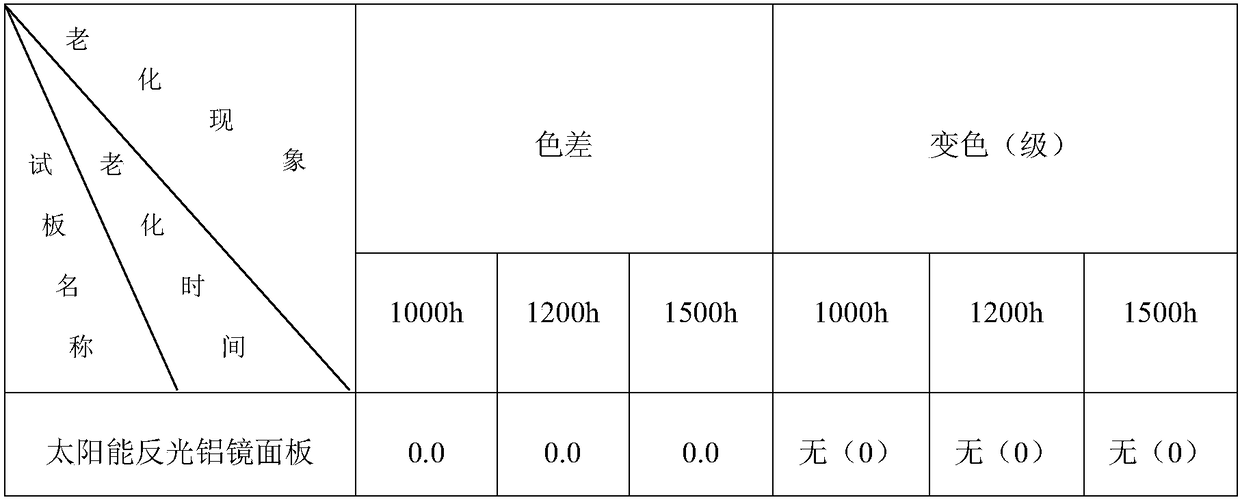 Preparation method of solar reflective aluminum mirror and prepared solar reflective aluminum mirror