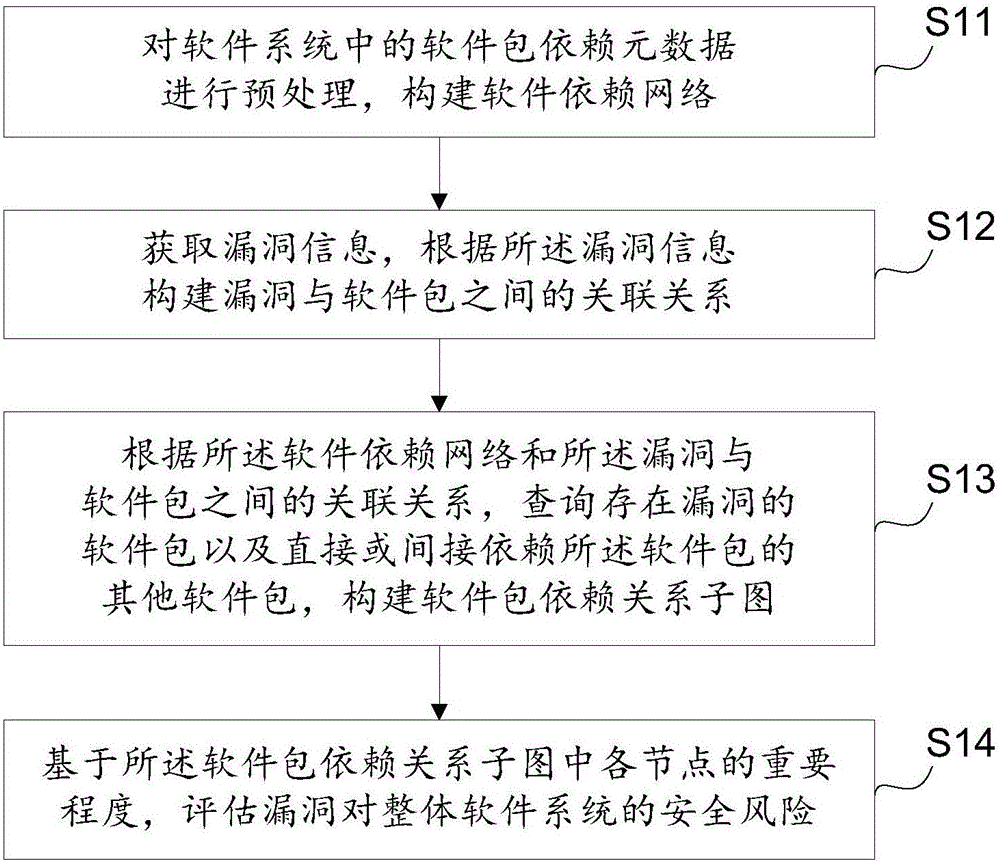 Risk assessment method and apparatus for software system vulnerability