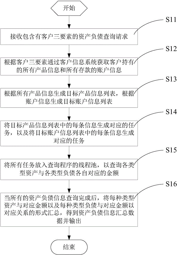 Method and system for querying information of assets and liabilities