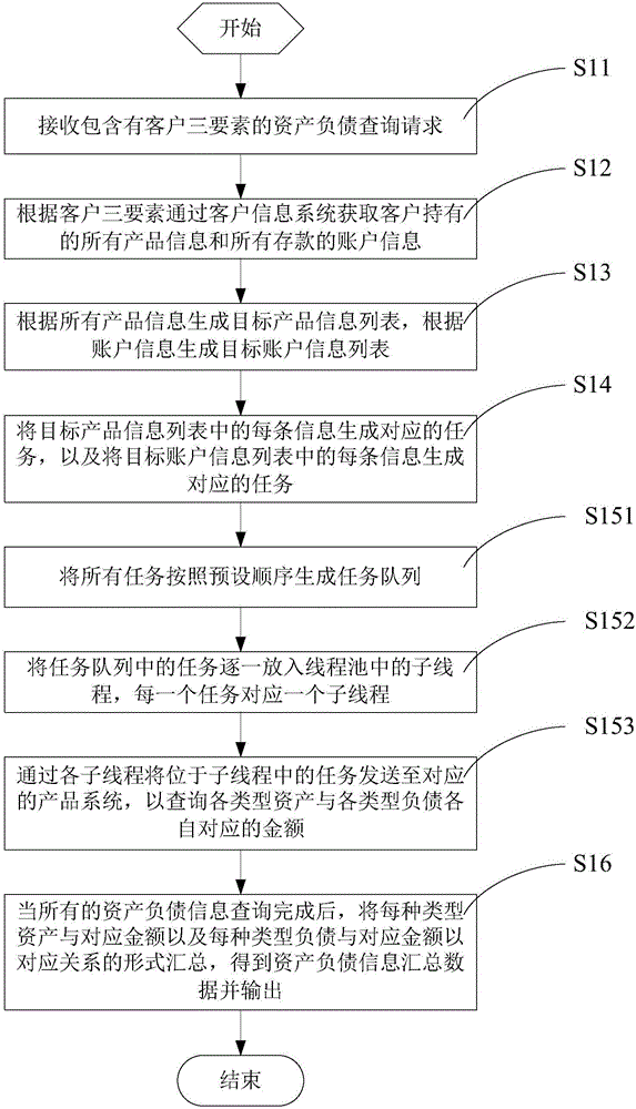 Method and system for querying information of assets and liabilities