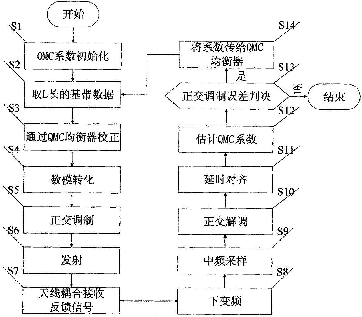 An Adaptive Direct Quadrature Frequency Conversion Modulation Error Correction Method