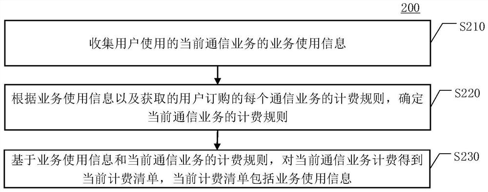 Communication billing method, device, equipment, medium and terminal