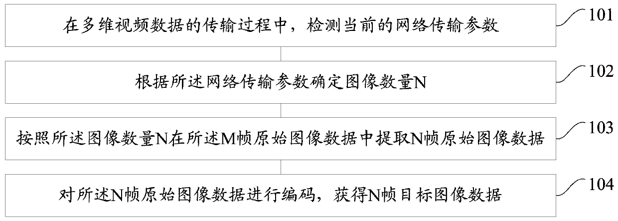 A method and device for encoding and decoding multi-dimensional video data